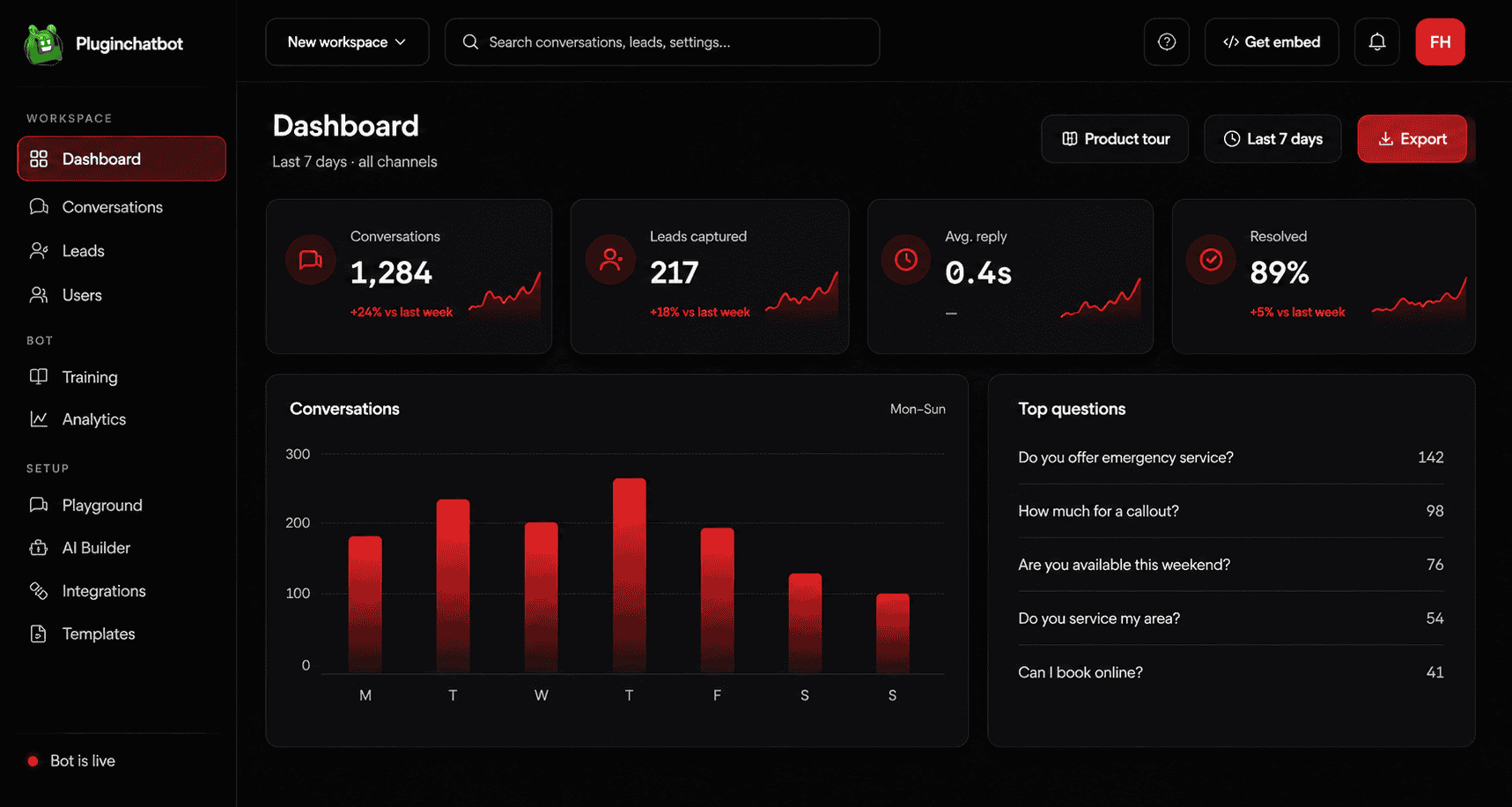 PluginChatbot dashboard showing conversations, leads captured, average response time, and resolved metrics