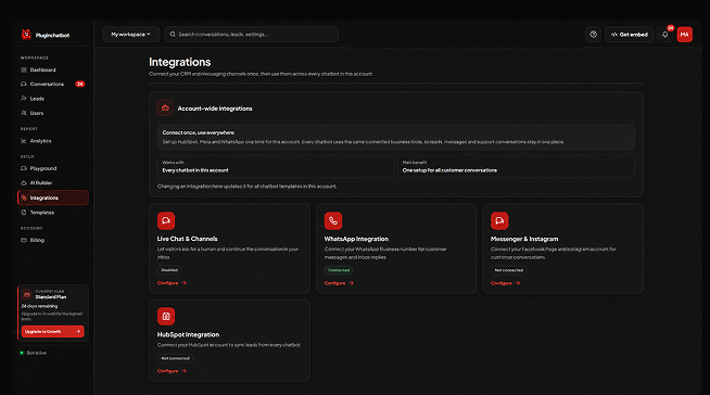 PluginChatBot integrations dashboard showing the WhatsApp Business connection